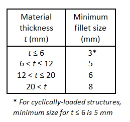 Weld Size Chart