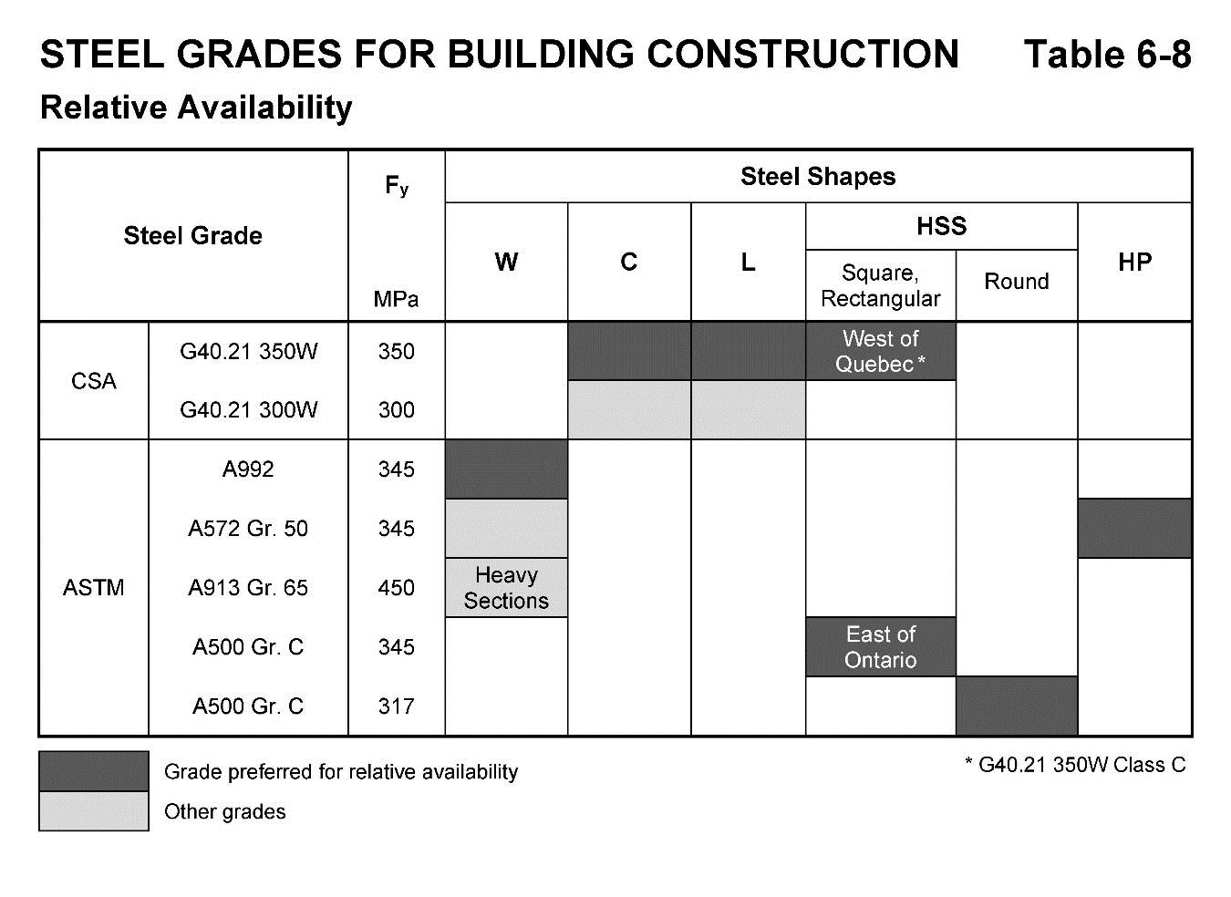 steel-grades-for-building-construction-table