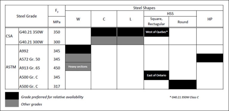 Structural Steel Grade Chart