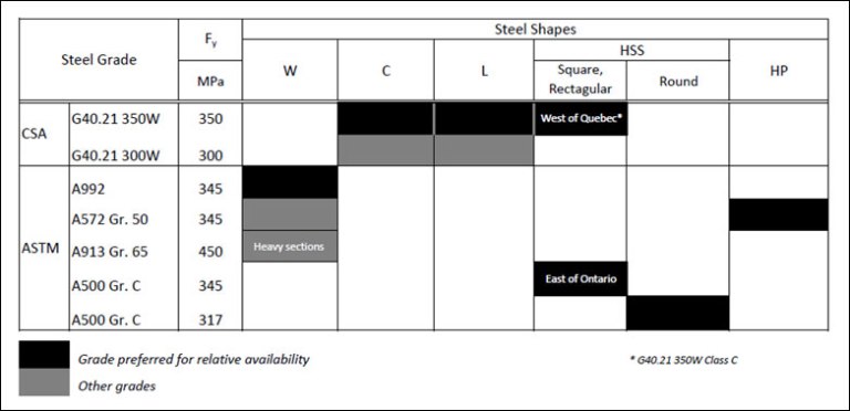 Structural Steel Grade Comparison Chart