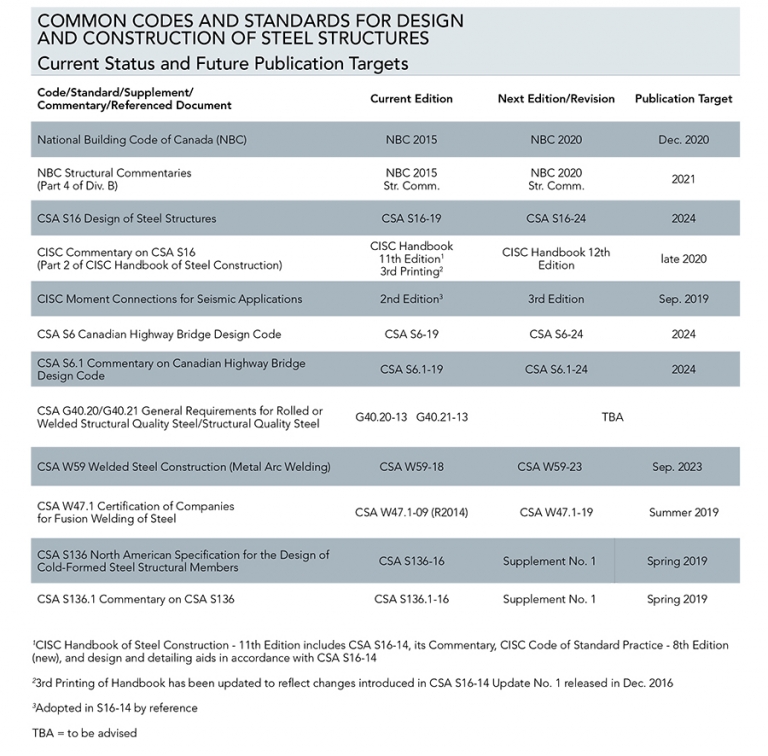 Codesandstandard – CISC-ICCA